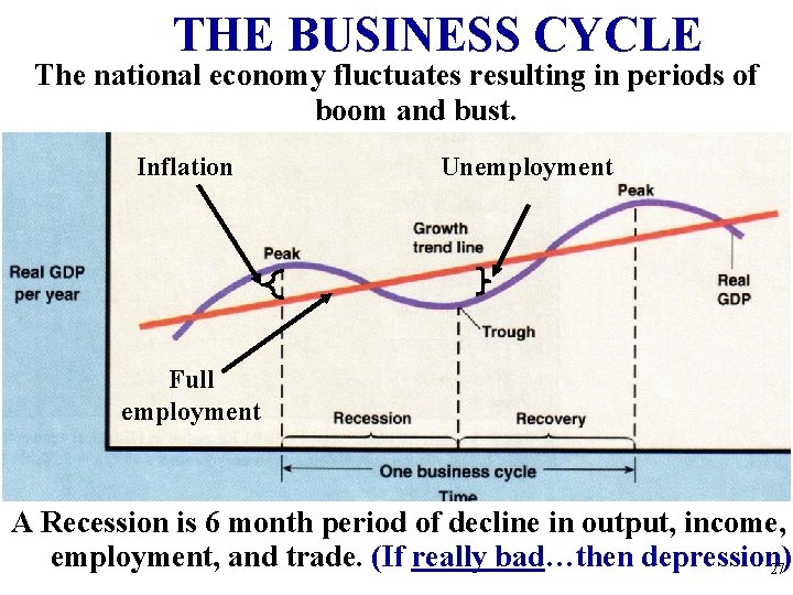 THE BUSINESS CYCLE The national economy fluctuates resulting in periods of boom and bust. THE BUSINESS CYCLE The national economy fluctuates resulting in periods of boom and bust.