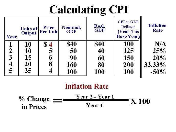 Calculating CPI Year 1 2 3 4 5 Nominal, Units of Price GDP Output Calculating CPI Year 1 2 3 4 5 Nominal, Units of Price GDP Output