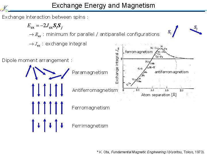 Exchange Energy and Magnetism Exchange interaction between spins : Eex : minimum for parallel