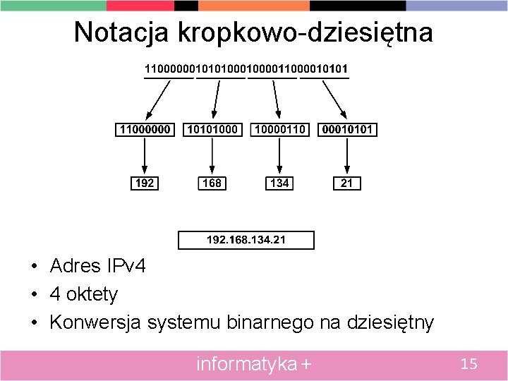 Notacja kropkowo-dziesiętna • Adres IPv 4 • 4 oktety • Konwersja systemu binarnego na