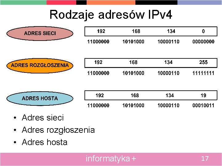 Rodzaje adresów IPv 4 • Adres sieci • Adres rozgłoszenia • Adres hosta informatyka