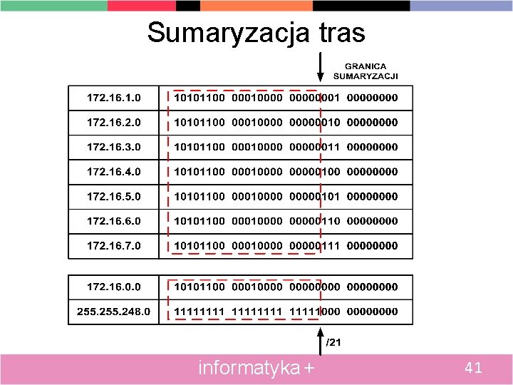 Sumaryzacja tras informatyka + 41 