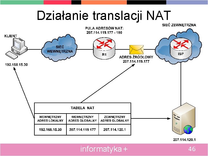 Działanie translacji NAT informatyka + 46 