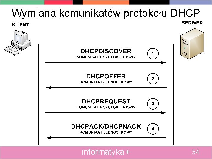 Wymiana komunikatów protokołu DHCP informatyka + 54 
