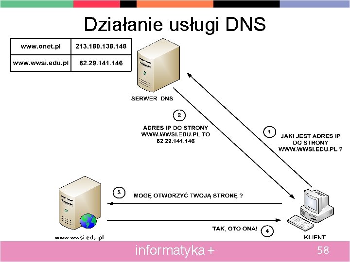 Działanie usługi DNS informatyka + 58 