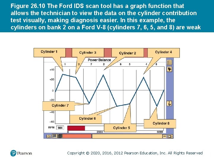 Figure 26. 10 The Ford IDS scan tool has a graph function that allows