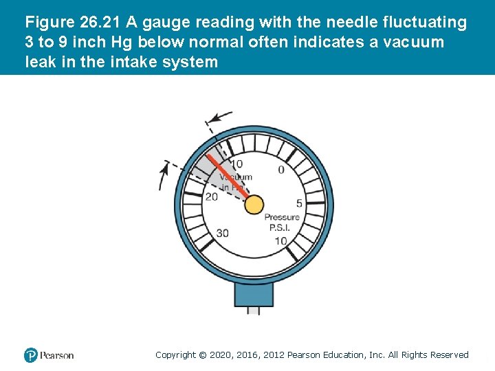 Figure 26. 21 A gauge reading with the needle fluctuating 3 to 9 inch