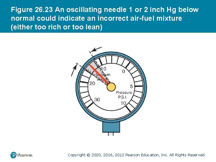 Figure 26. 23 An oscillating needle 1 or 2 inch Hg below normal could