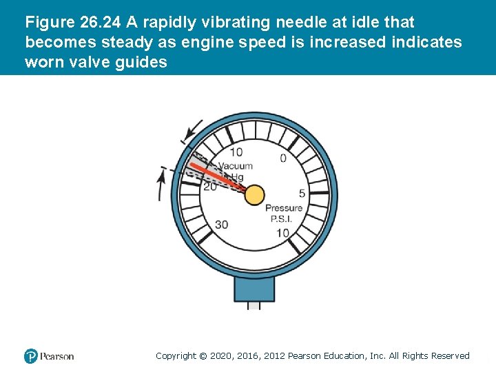 Figure 26. 24 A rapidly vibrating needle at idle that becomes steady as engine