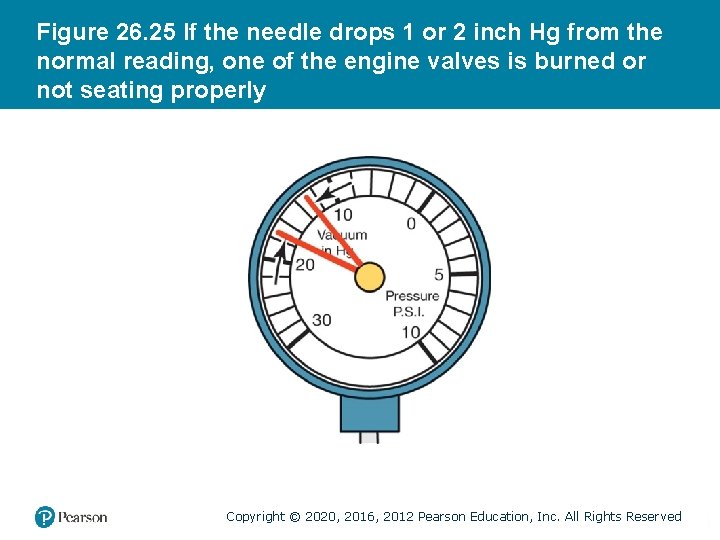 Figure 26. 25 If the needle drops 1 or 2 inch Hg from the