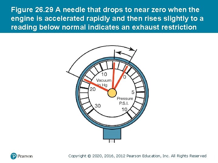 Figure 26. 29 A needle that drops to near zero when the engine is