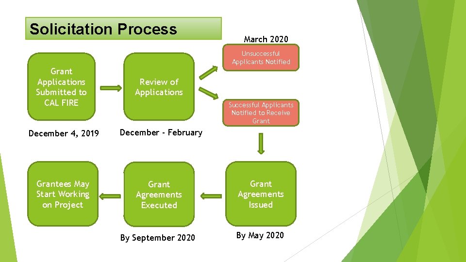 Solicitation Process March 2020 Unsuccessful Applicants Notified Grant Applications Submitted to CAL FIRE Review