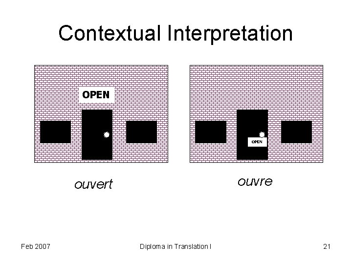 Contextual Interpretation OPEN ouvre ouvert Feb 2007 Diploma in Translation I 21 