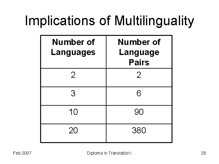 Implications of Multilinguality Number of Languages Feb 2007 2 Number of Language Pairs 2