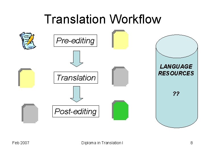 Translation Workflow Pre-editing Translation LANGUAGE RESOURCES ? ? Post-editing Feb 2007 Diploma in Translation