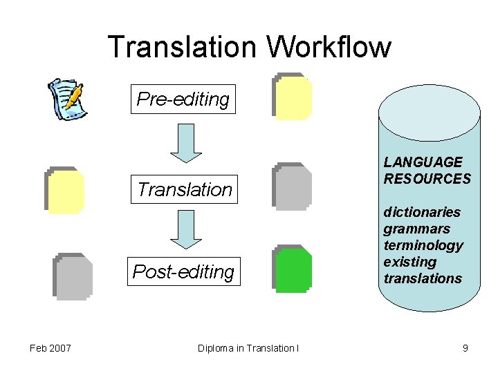 Translation Workflow Pre-editing Translation Post-editing Feb 2007 Diploma in Translation I LANGUAGE RESOURCES dictionaries