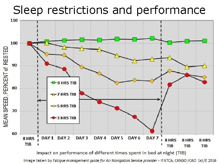 Sleep restrictions and performance 