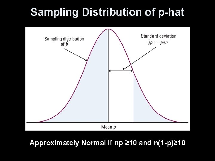 Sampling Distribution of p-hat Approximately Normal if np ≥ 10 and n(1 -p)≥ 10