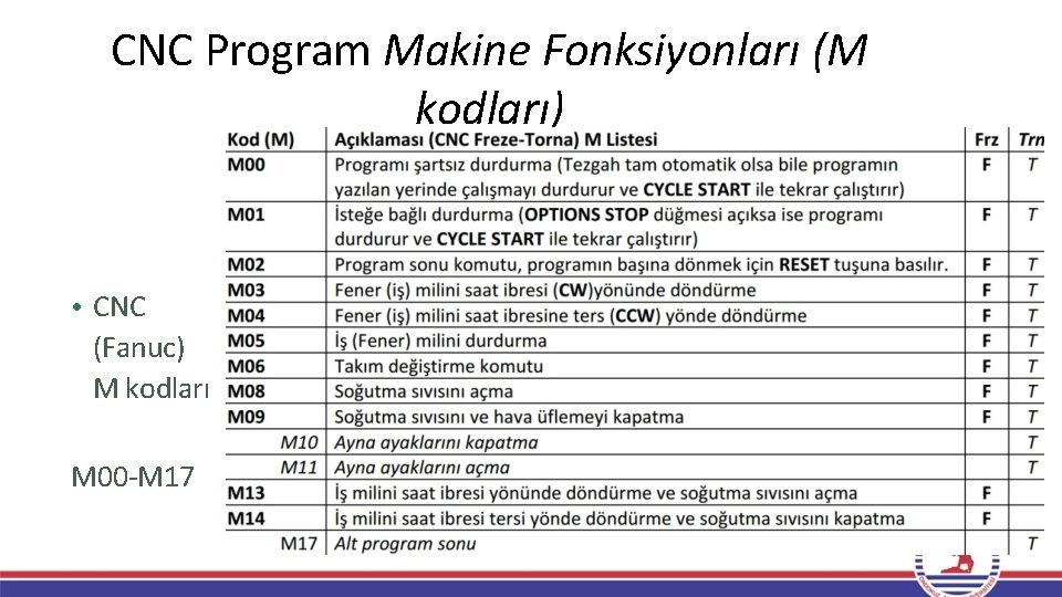 CNC Program Makine Fonksiyonları (M kodları) • CNC (Fanuc) M kodları M 00 -M