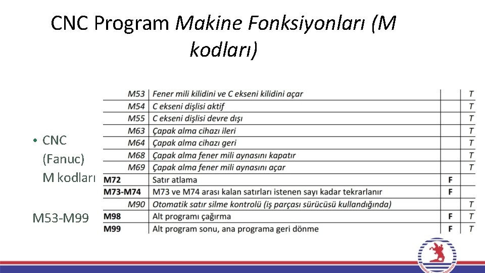 CNC Program Makine Fonksiyonları (M kodları) • CNC (Fanuc) M kodları M 53 -M