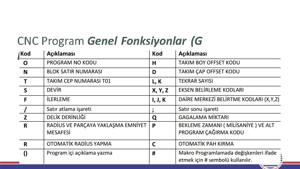 CNC Program Genel Fonksiyonlar (G kodları) CNC işleme merkezlerinde programlamada kullanılan genel fonksiyon kodları: