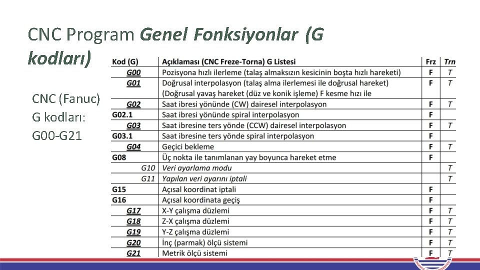 CNC Program Genel Fonksiyonlar (G kodları) CNC (Fanuc) G kodları: G 00 -G 21