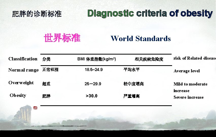 Diagnostic criteria of obesity 肥胖的诊断标准 世界标准 World Standards risk of Related disease Classification 分类