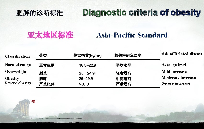 肥胖的诊断标准 Diagnostic criteria of obesity Asia-Pacific Standard 亚太地区标准 体重指数(kg/m 2) 分类 Normal range 正常范围