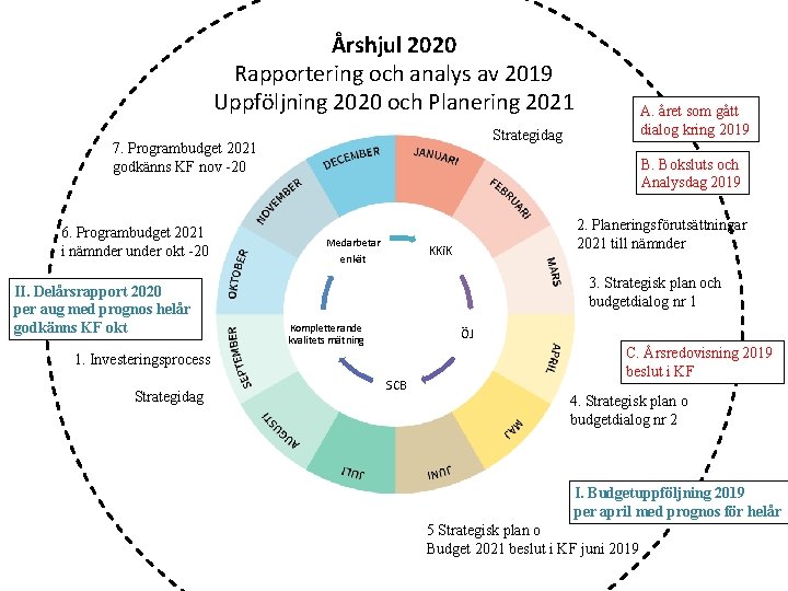 Årshjul 2020 Rapportering och analys av 2019 Uppföljning 2020 och Planering 2021 Strategidag 7.