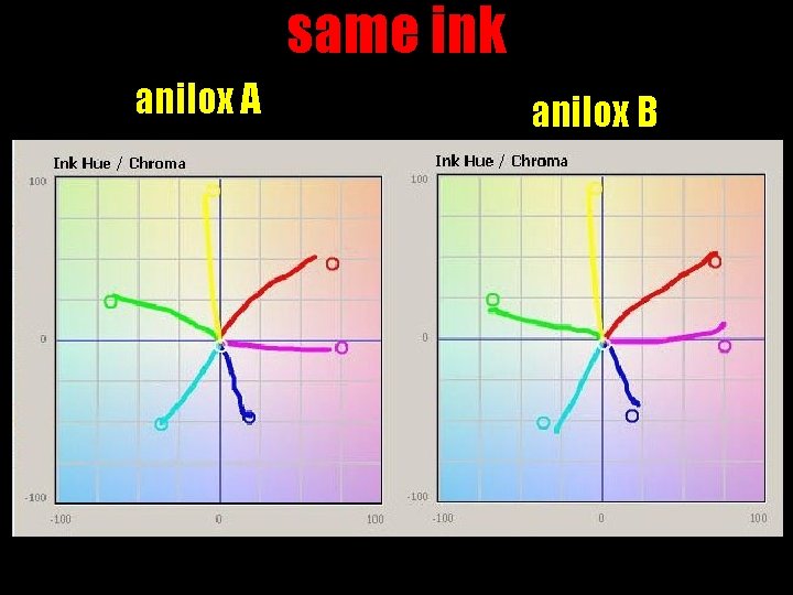 same ink anilox A anilox B 