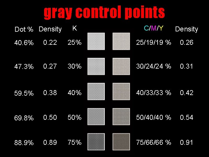 gray control points Dot % Density K C/M/Y Density 40. 6% 0. 22 25%