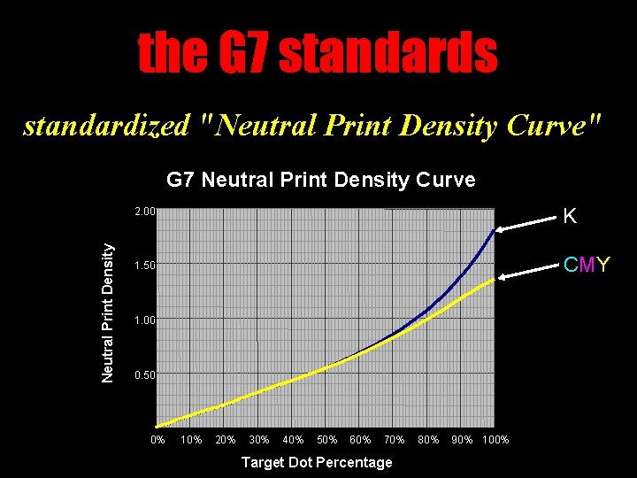 the G 7 standards standardized "Neutral Print Density Curve" Neutral Print Density G 7