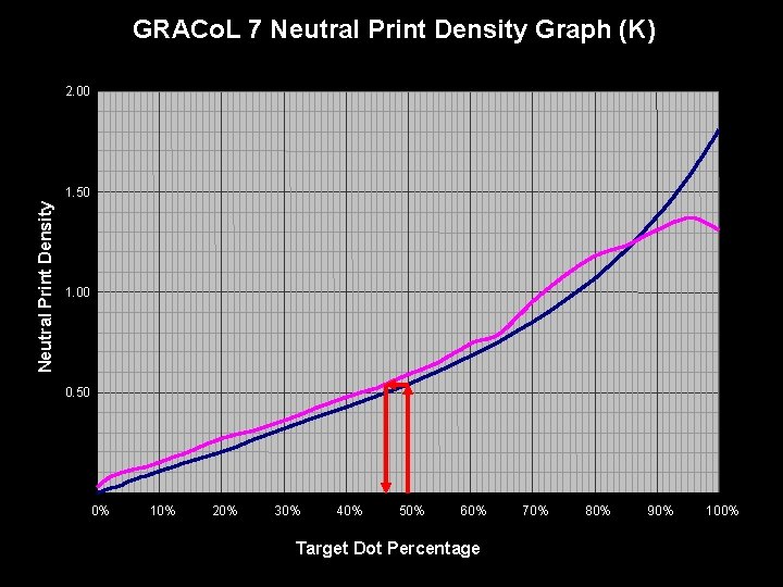 GRACo. L 7 Neutral Print Density Graph (K) 2. 00 Neutral Print Density 1.