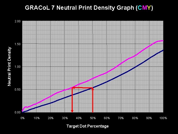 GRACo. L 7 Neutral Print Density Graph (CMY) 2. 00 Neutral Print Density 1.