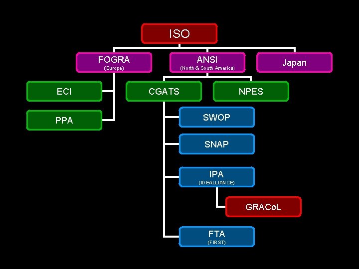 ISO ECI PPA FOGRA ANSI (Europe) (North & South America) CGATS Japan NPES SWOP