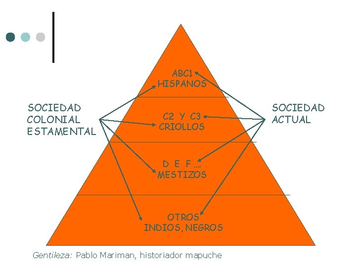 ABC 1 HISPANOS SOCIEDAD COLONIAL ESTAMENTAL C 2 Y C 3 CRIOLLOS D E