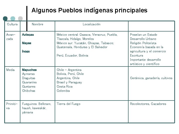 Algunos Pueblos indígenas principales Cultura Avanzada Nombre Aztecas Mayas Localización México central: Oaxaca, Veracruz,