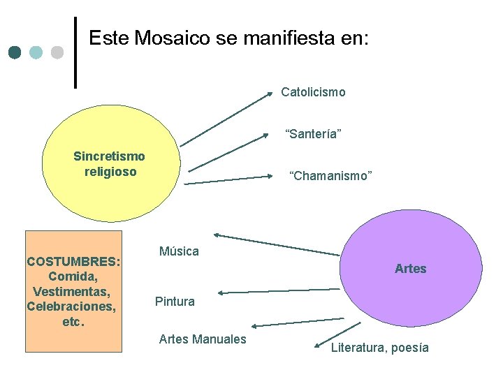 Este Mosaico se manifiesta en: Catolicismo “Santería” Sincretismo religioso COSTUMBRES: Comida, Vestimentas, Celebraciones, etc.