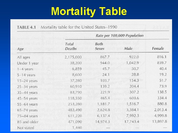Mortality Table 