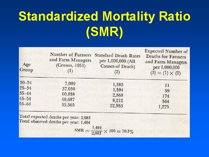 Standardized Mortality Ratio (SMR) 