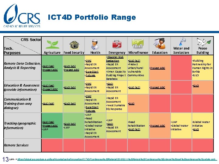 ICT 4 D Portfolio Range CRS Sector Tech. Purposes Agriculture Food Security Health Remote