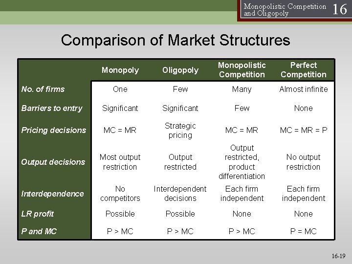 Monopolistic Competition and Oligopoly 16 Comparison of Market Structures Monopoly Oligopoly Monopolistic Competition Perfect