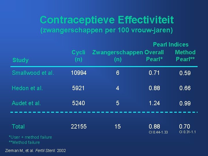 Contraceptieve Effectiviteit (zwangerschappen per 100 vrouw-jaren) Pearl Indices Method Zwangerschappen Overall Pearl** (n) Pearl*