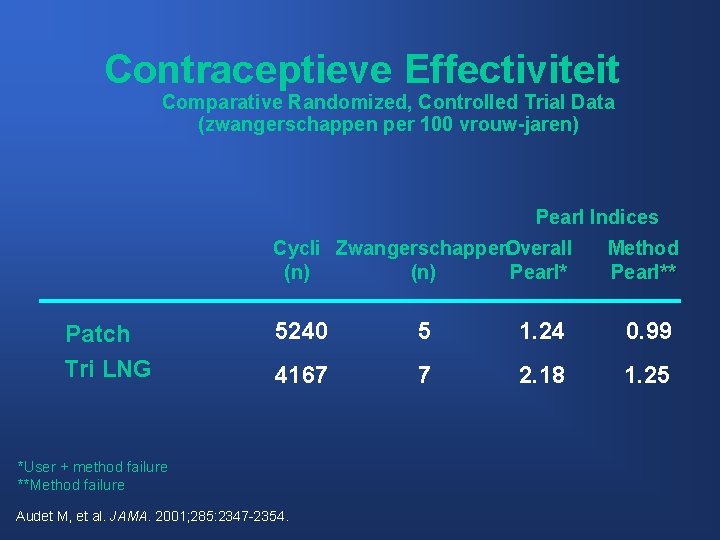 Contraceptieve Effectiviteit Comparative Randomized, Controlled Trial Data (zwangerschappen per 100 vrouw-jaren) Pearl Indices Cycli