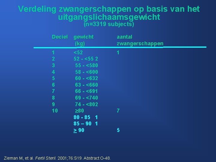 Verdeling zwangerschappen op basis van het uitgangslichaamsgewicht (n=3319 subjects) Deciel gewicht (kg) aantal zwangerschappen