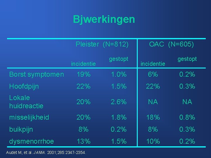 Bjwerkingen Pleister (N=812) incidentie gestopt OAC (N=605) incidentie gestopt Borst symptomen 19% 1. 0%