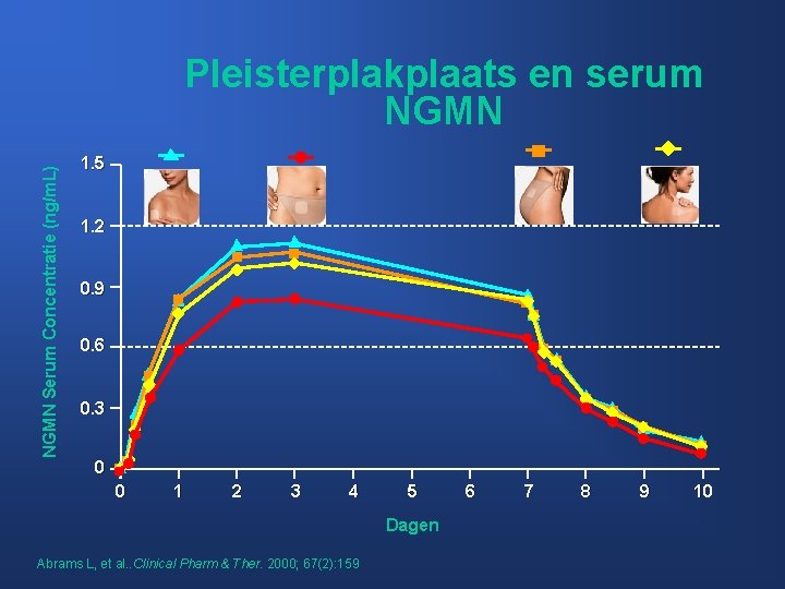 NGMN Serum Concentratie (ng/m. L) Pleisterplakplaats en serum NGMN 1. 5 1. 2 0.