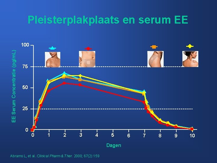 Pleisterplakplaats en serum EE EE Serum Concentratie (pg/m. L) 100 75 50 25 0
