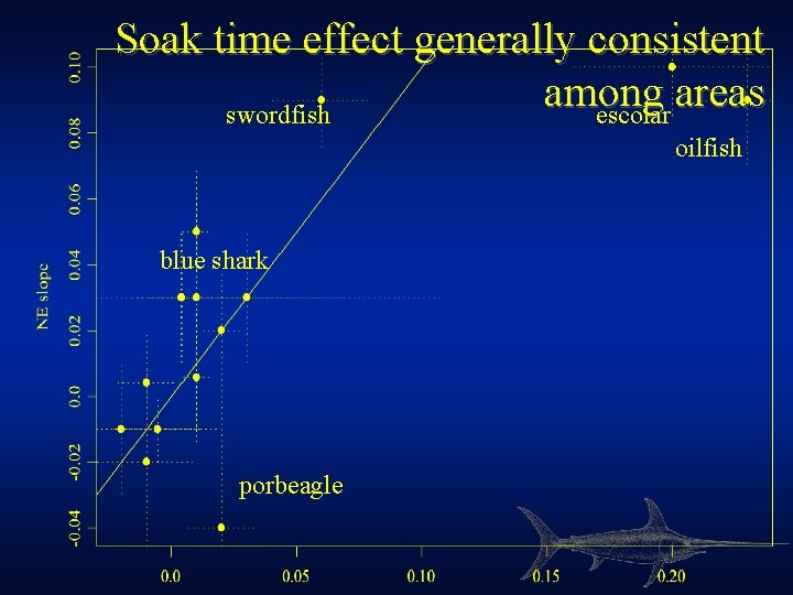 Soak time effect generally consistent among areas swordfish escolar oilfish blue shark porbeagle 