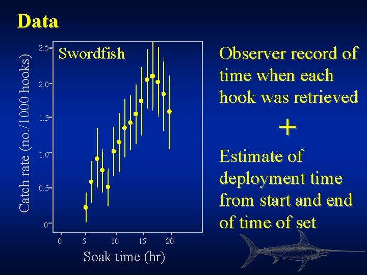 Data Catch rate (no. /1000 hooks) 2. 5 Observer record of time when each